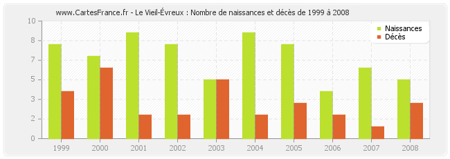 Le Vieil-Évreux : Nombre de naissances et décès de 1999 à 2008